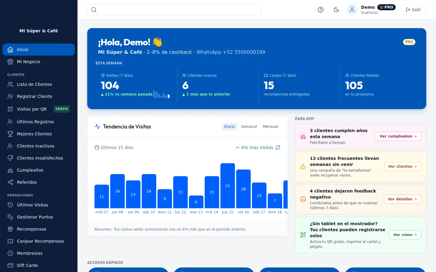 Inicio del panel: visitas, clientes nuevos y canjes de la semana, y avisos de cumpleaños y clientes que dejaron de venir